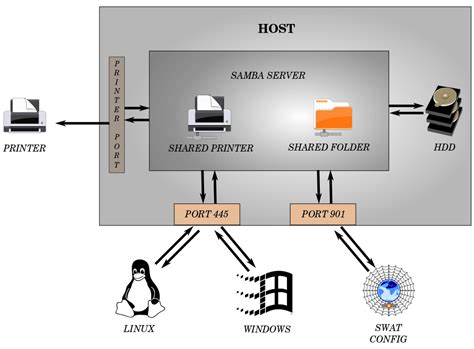 An Introduction to the Role of Samba in Enabling Access between Windows Clients and Servers