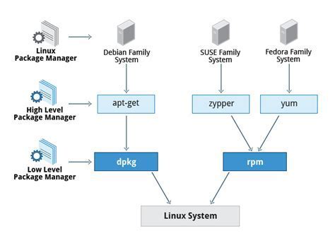 An Overview of the Linux Yum Package Management System