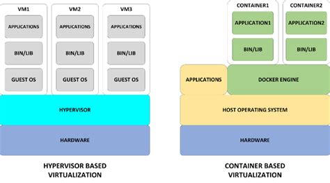 An exploration of container-based and hypervisor-based virtualization on the Linux platform