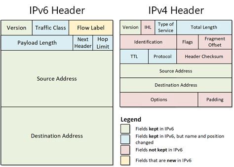 An in-depth comparison of IPv4 and IPv6 and their compatibility with your iPhone's network configuration