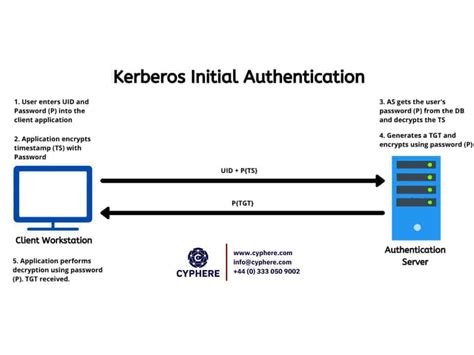 An in-depth exploration of the inner workings of Kerberos authentication in the Windows OS