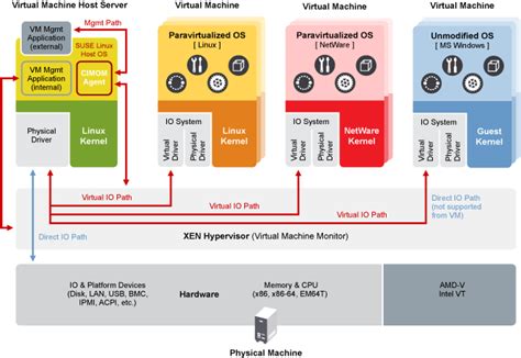 An introduction to Xen's virtualization capabilities