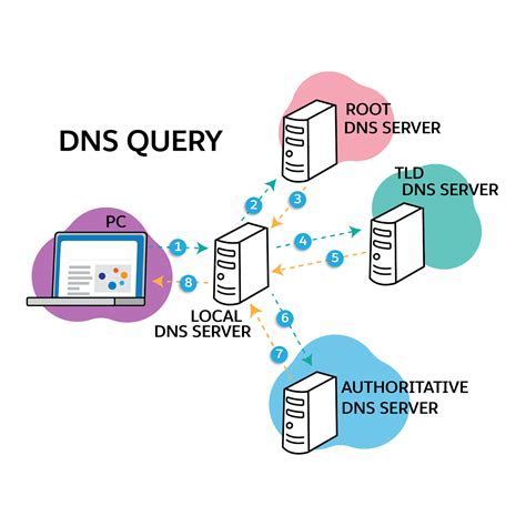 An overview of Domain Name System (DNS) and its role in facilitating communication between computers