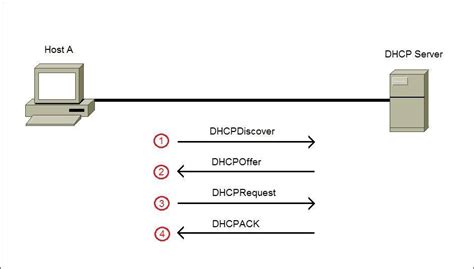 An overview of Dynamic Host Configuration Protocol (DHCP) and its role in network configuration