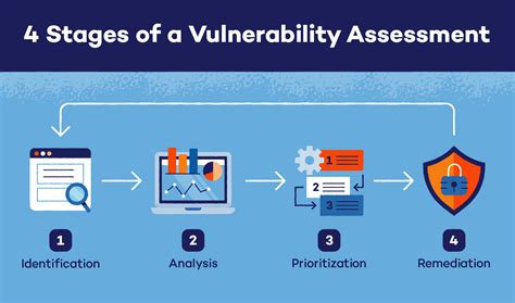 Analyzing Issues of Trust and Vulnerability