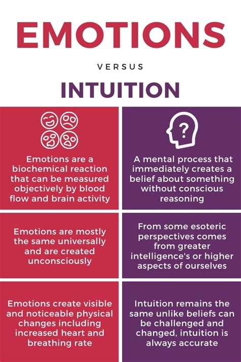 Analyzing the Connection with Emotions and Intuition