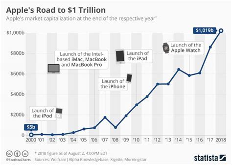 Analyzing the Economic Impact of Apple's Charging Strategy