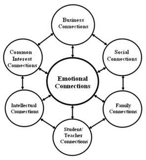 Analyzing the Emotional Connections and Domestic Harmony