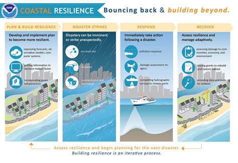 Analyzing the Impact of Coastal Communities' Encounters with Powerful Oceanic Turmoil