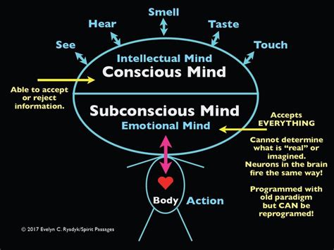 Analyzing the Impact on the Dreamer's Subconscious Thoughts and Emotions