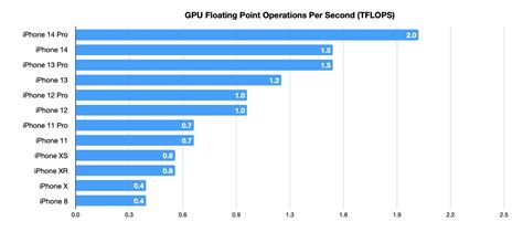 Analyzing the Processing Power and Performance of iPhone 10