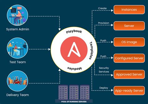 Anatomy of an Ansible Configuration