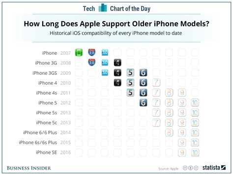 Anticipating iPhone Software Discontinuation and Its Impact on App Compatibility