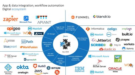 App Ecosystem and Integration