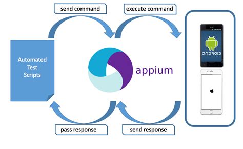 Appium: An Open-Source Tool for iOS Automated Testing