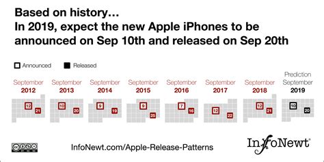 Apple's History of Release Dates: Predicting the Next Update