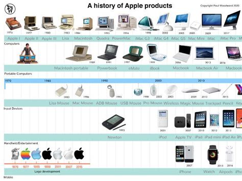 Apple's history of release patterns and predictions for the future