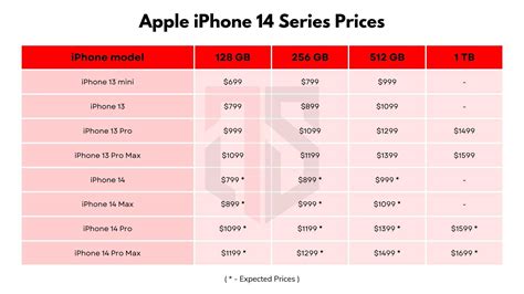 Apple iPhone 14 Pricing: Estimated costs in the United States
