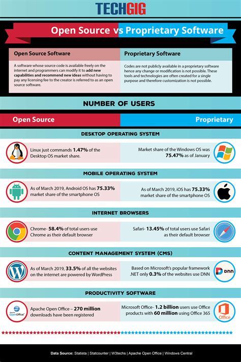 Architecture: Linux's Open Source Nature vs. Proprietary Systems