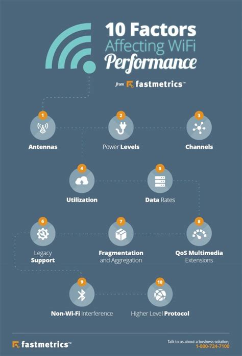 Assessing Factors that Influence Wi-Fi Signal Performance