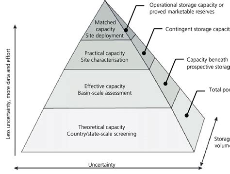 Assessing Storage Capacity