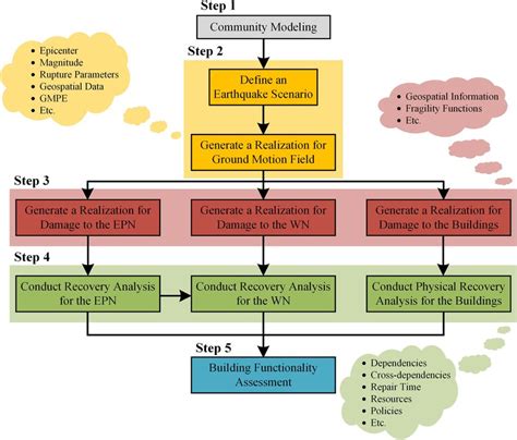 Assessing the Functionality