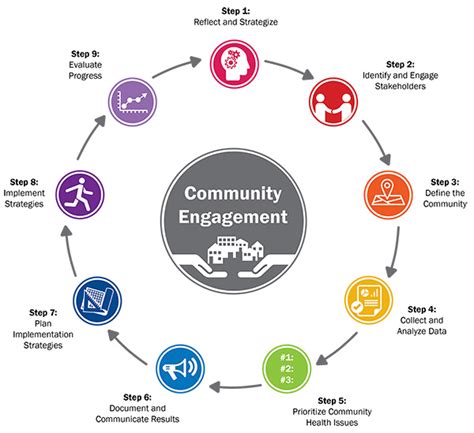 Assessing the Support and Community Resources