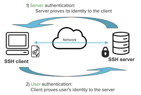 Authenticating the Connection with a Secure Key