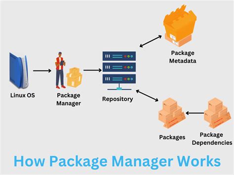 Automatic Update Method: Utilizing Package Managers