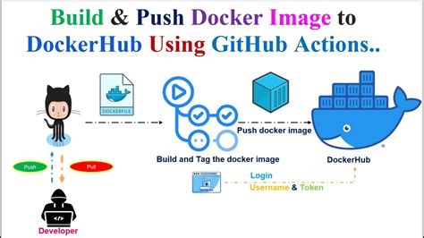 Automating Tasks in Docker: An Efficient Workflow