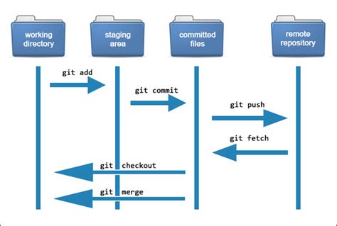 Basic Git Operations