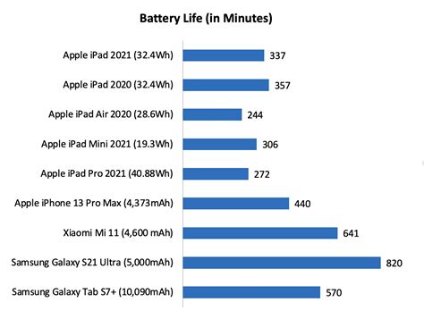 Battery Life: Comparing the Battery Performance