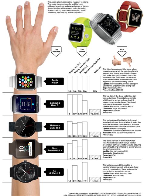 Battery Life: Smartwatches versus the Apple Watch