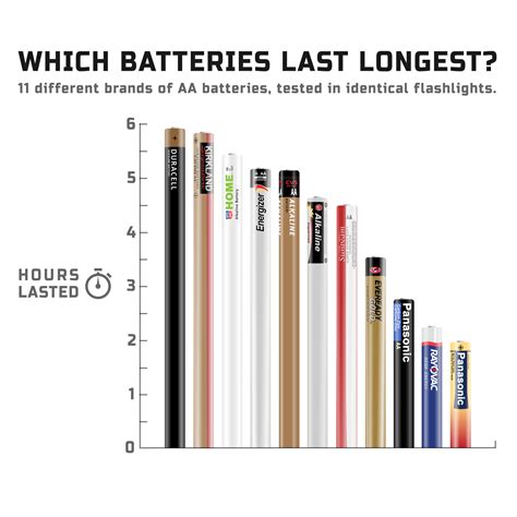 Battery Life Comparison