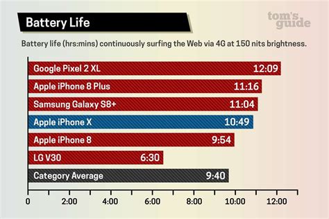 Battery Life Showdown: Comparing Battery Performance of iPhones and Androids