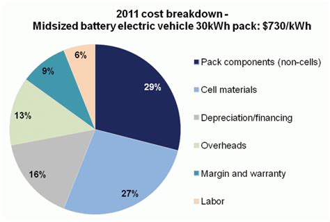 Battery Life and Cost