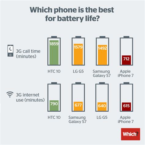 Battery Life and Optimization: iOS Emphasizes Efficiency, While Android Falls Short in Comparison