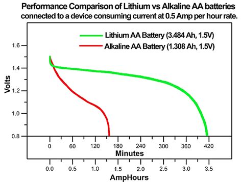 Battery Life and Performance