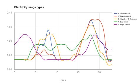 Battery capacity and usage patterns