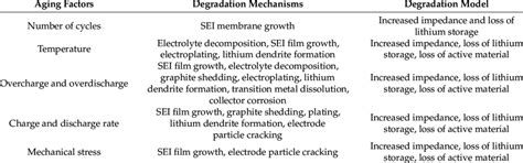 Battery degradation: Age-related decline in battery capacity