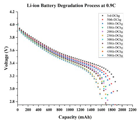 Battery health degradation over time due to regular usage