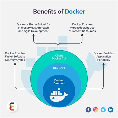 Benefits of Employing Docker Technology