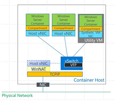 Benefits of Integration Between Linux Containers and Windows Host Network