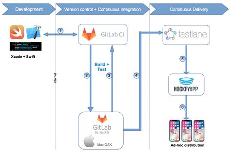 Benefits of hosting your iOS CI/CD in a different country