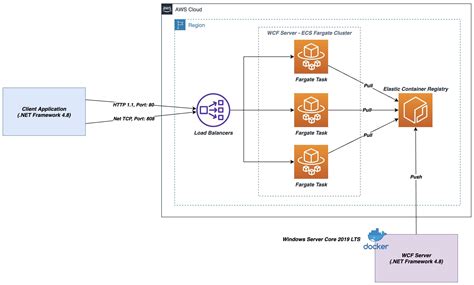 Best Practices for Efficiently Running Windows WCF Containers in TCP Environments