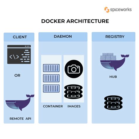 Best Practices for Efficiently Utilizing Docker on Linux Servers