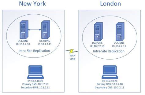 Best Practices for Managing DNS Suffix in Container Environment