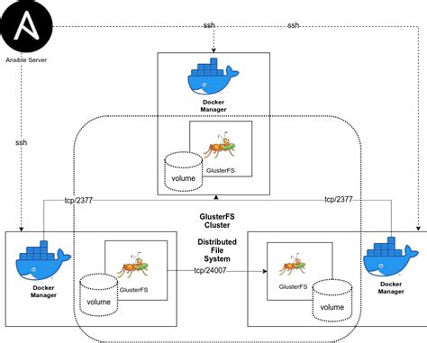 Best Practices for Managing Persistent Storage in Docker Swarm