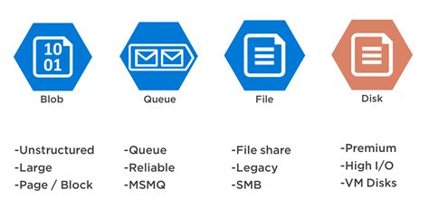 Best Practices for Retrieving Confidential Information from Azure Storage