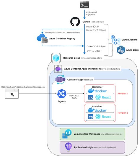 Best practices for deploying Linux Azure Function with GitHub Docker Registry